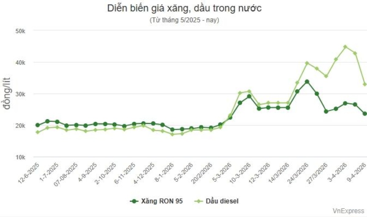 Giá dầu thế giới thay đổi ngày 05 tháng 10 năm 2026